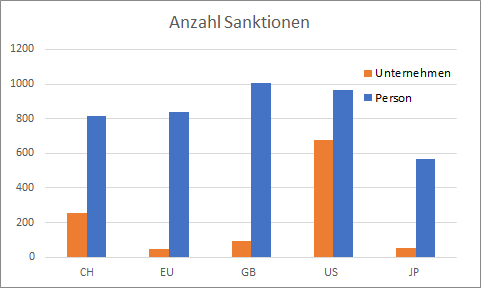 Gesamtzahl der Sanktionen gegen Russland