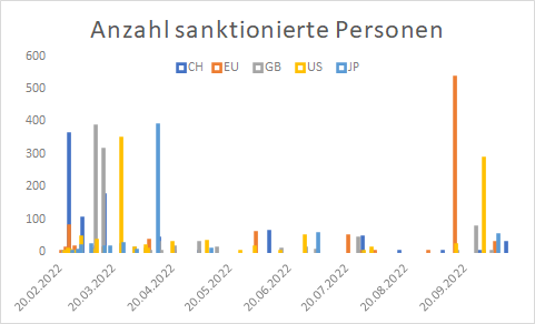 Sanktionen gegen Russland